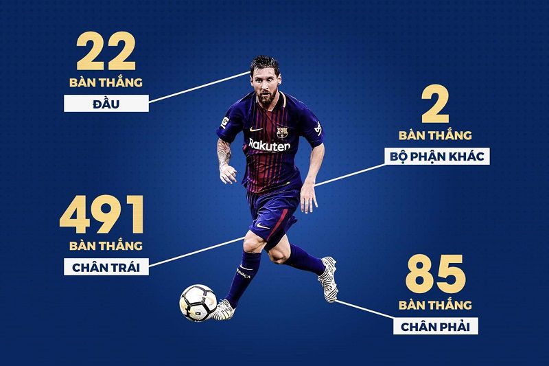 Chi tiết số bàn thắng của Messi qua từng màu áo